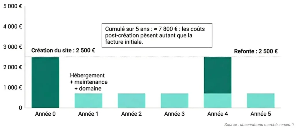 Le coût réel d'un site internet sur cinq ans