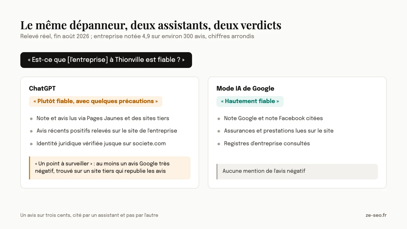 Relevé de fin août 2026 : ChatGPT signale un avis très négatif isolé sur près de trois cents avis, le Mode IA de Google ne le mentionne pas