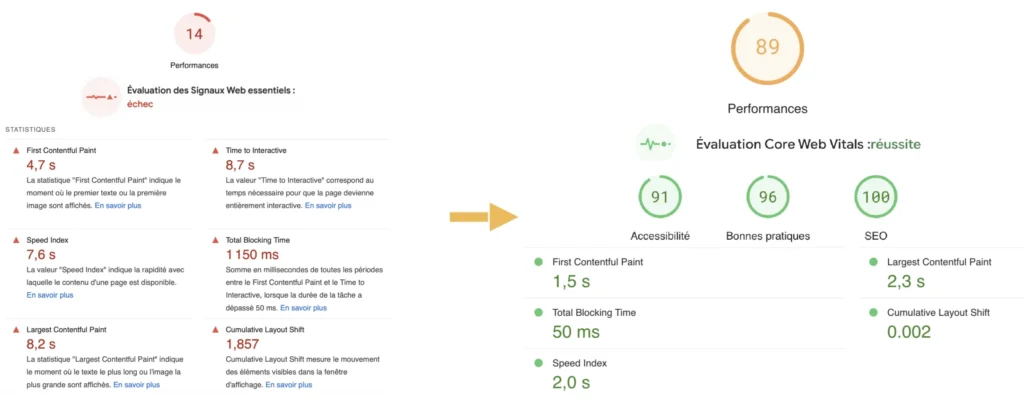 Comparatif Core Web Vitals avant et après corrections techniques