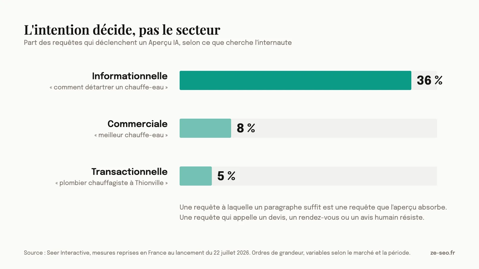 Part des requêtes qui déclenchent un Aperçu IA selon l'intention : informationnelle, commerciale, transactionnelle