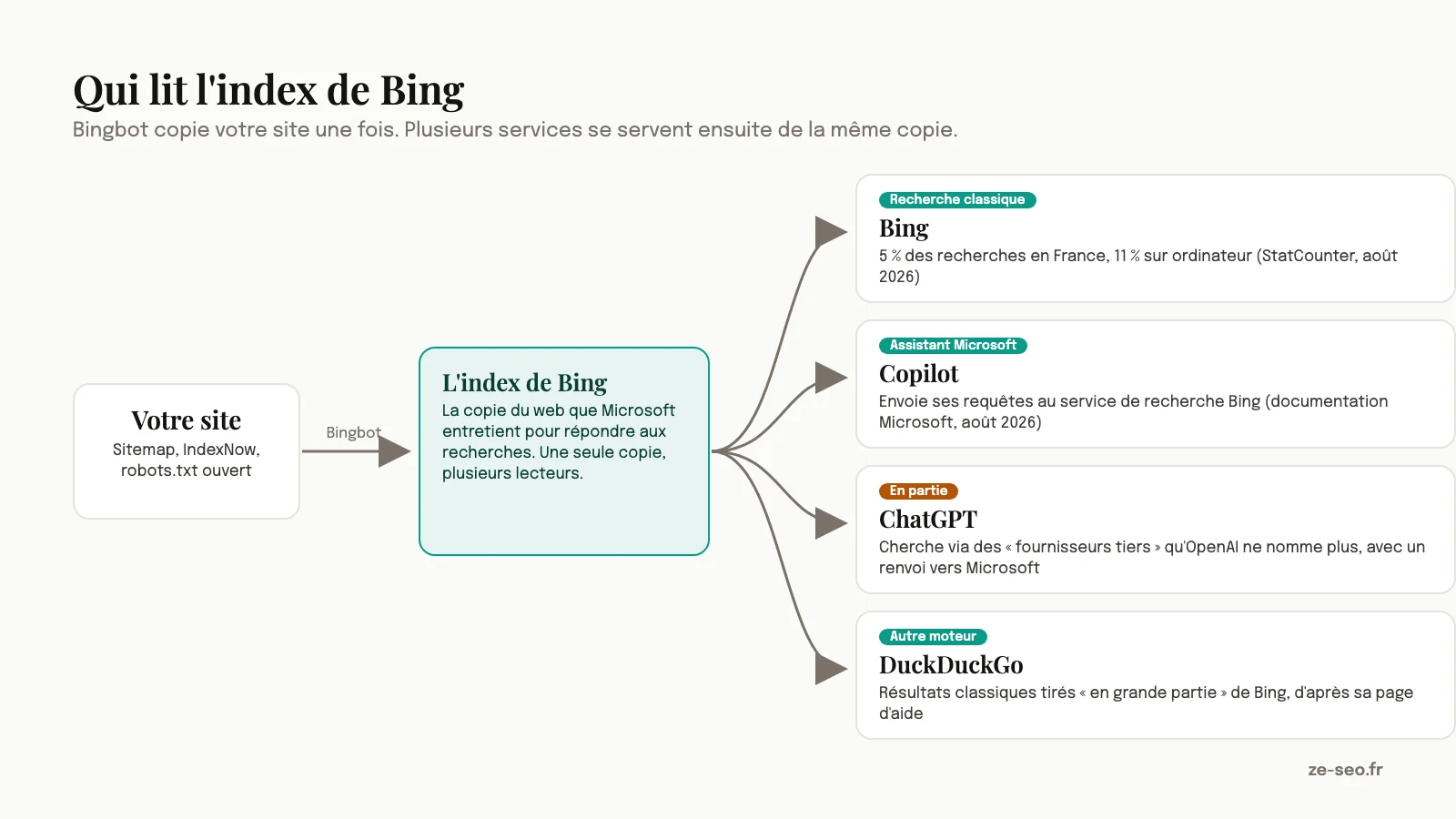 Schéma de votre site et de l'index de Bing, avec les services qui s'en servent : Bing, Copilot, DuckDuckGo, et ChatGPT d'après ce qu'OpenAI écrivait en 2024