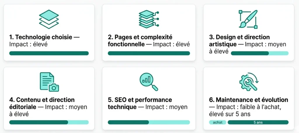 Les six facteurs qui font varier le prix d'un site internet