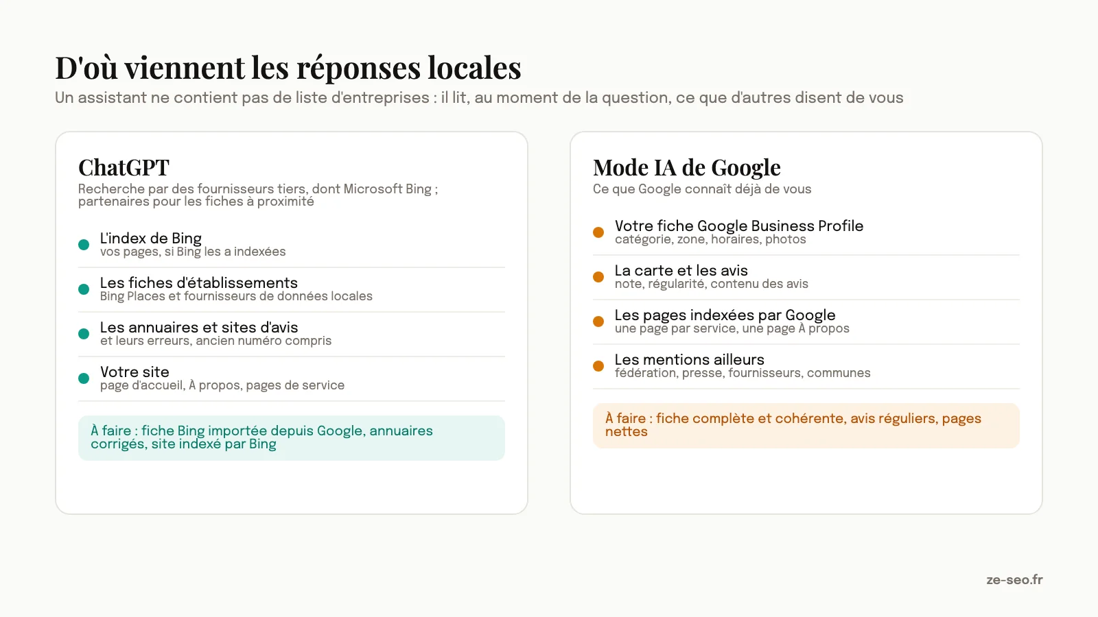 D'où viennent les réponses locales : ChatGPT lit Bing, les annuaires, les avis et votre site ; le Mode IA de Google lit la fiche Google, la carte et les pages indexées