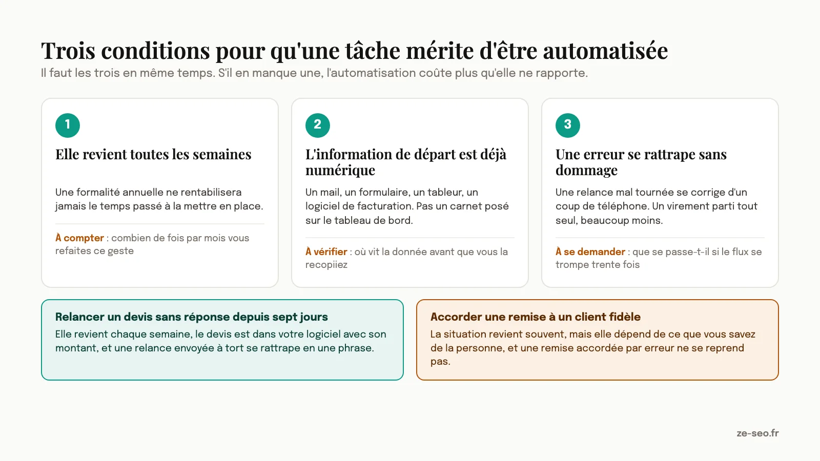 Les trois conditions pour qu'une tâche mérite d'être automatisée : fréquence hebdomadaire, information déjà numérique, erreur rattrapable