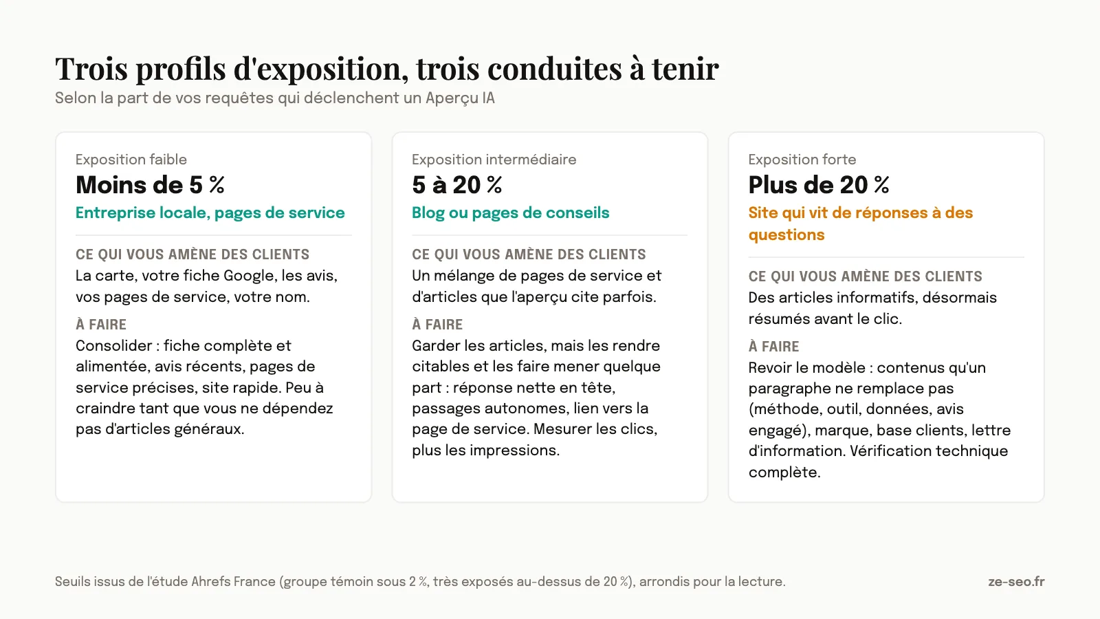 Trois profils d'exposition aux Aperçus IA et la conduite à tenir pour chacun